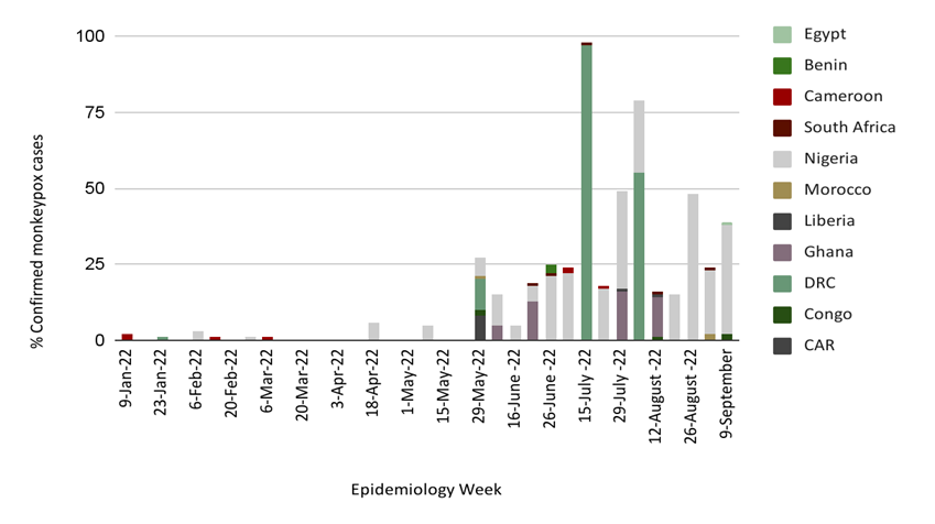 Symptoms of monkeypox differ from previous outbreaks